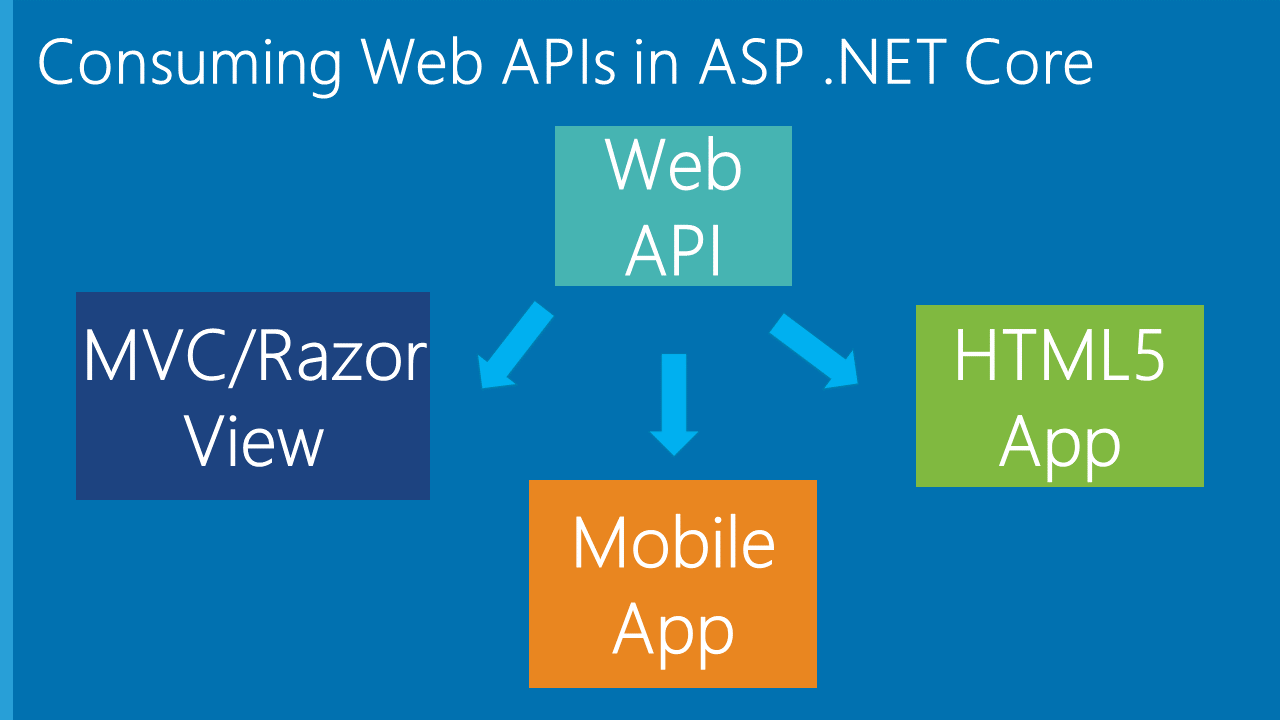 一文了解.Net Core Web API基础知识