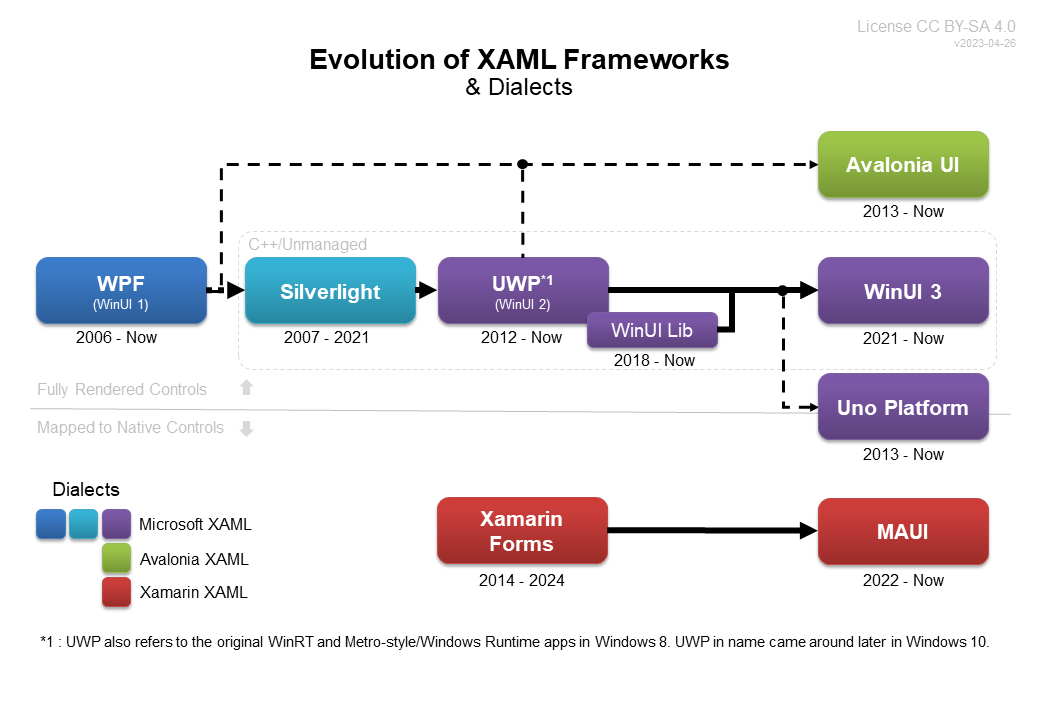 【译】基于XAML的跨平台框架对比分析