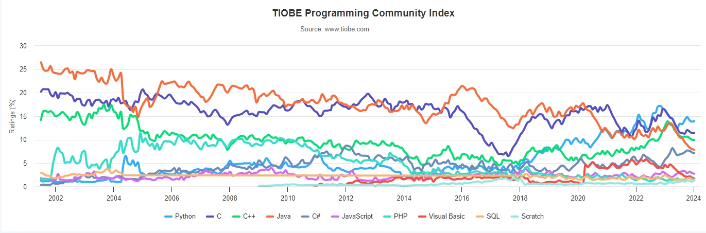 TIOBE编程语言索引