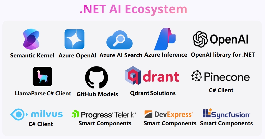 展示.NET人工智能生态系统中各类库和组件的概览图