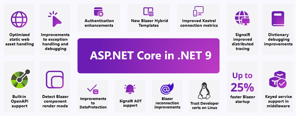 .NET 9中ASP.NET Core新特性概览