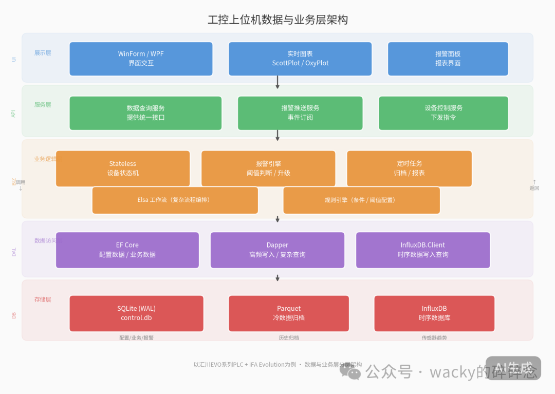 工控数据与业务层架构