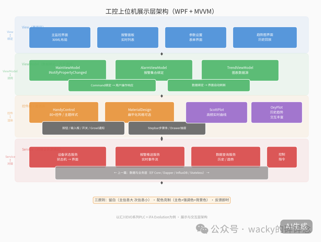 工控展示层架构