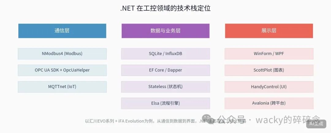 .NET工控生态