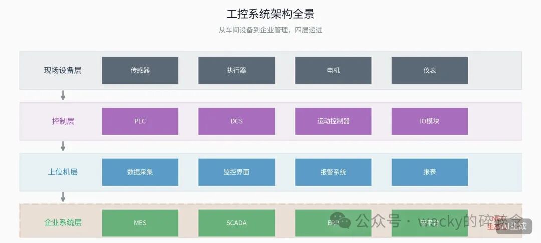 工控系统的四层结构